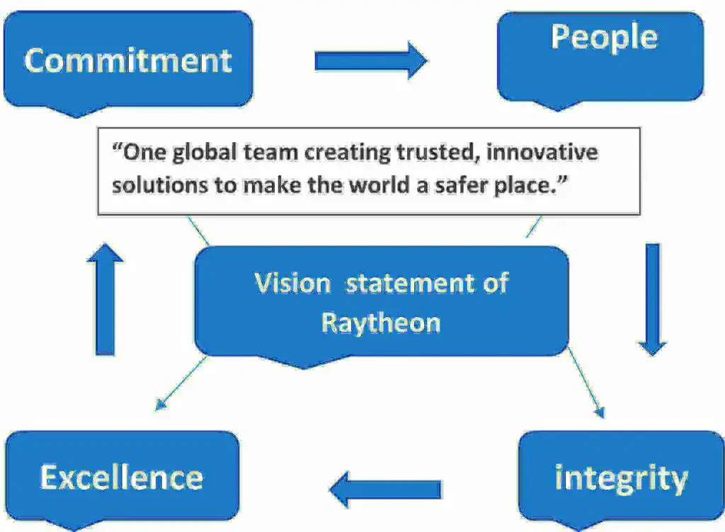 raytheon vision statement